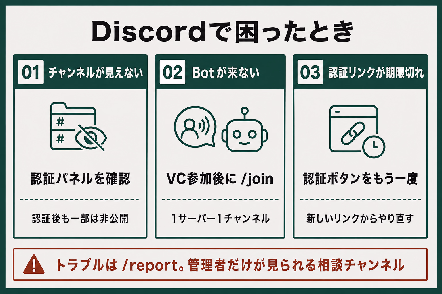 Discordでよくある困りごとの対処を示す図解。チャンネルが見えない、Botが来ない、認証リンクが期限切れの場合を示す