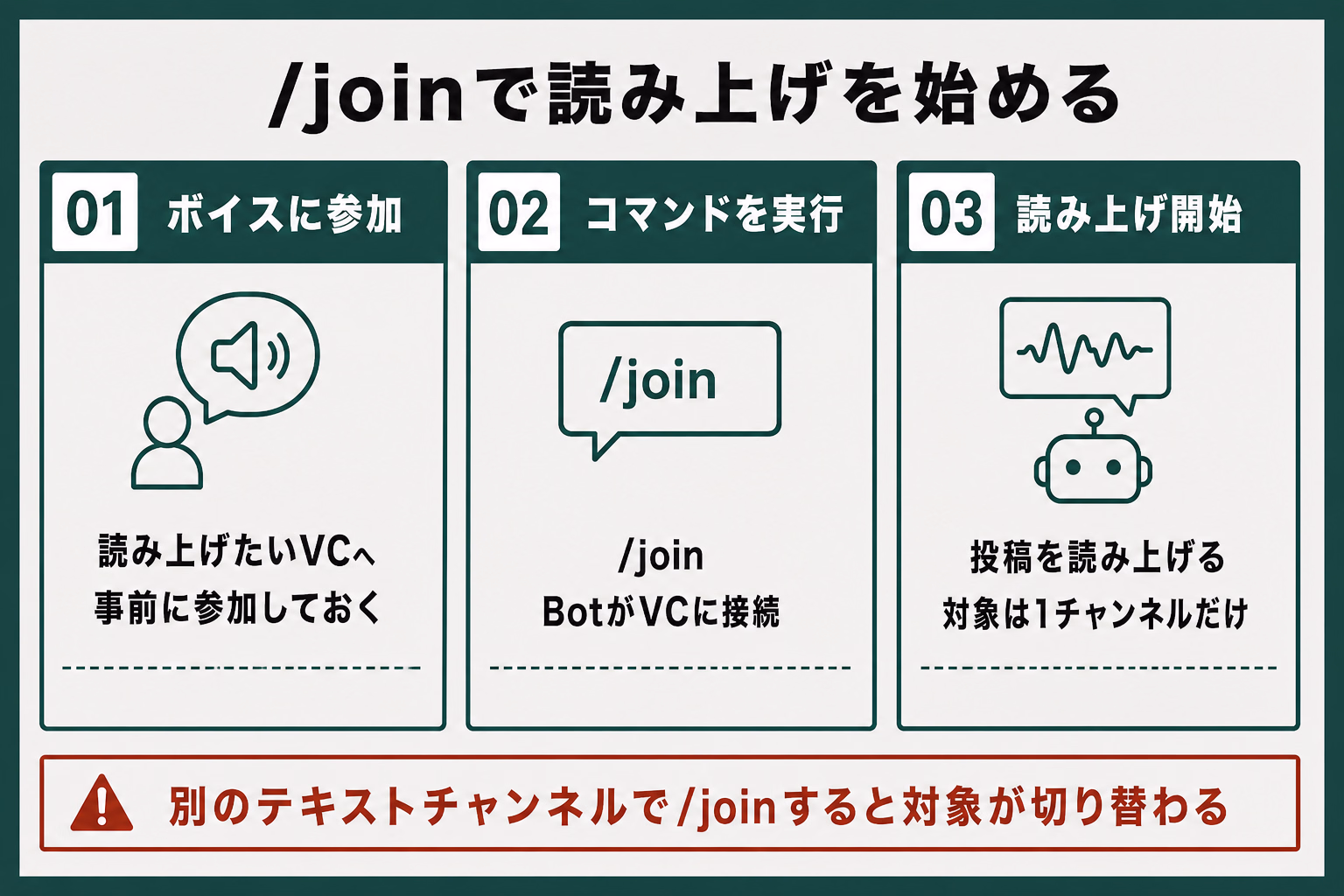 /joinで読み上げを始める手順を示す図解。ボイスチャンネルへの参加、コマンド実行、Botの読み上げ開始を示す