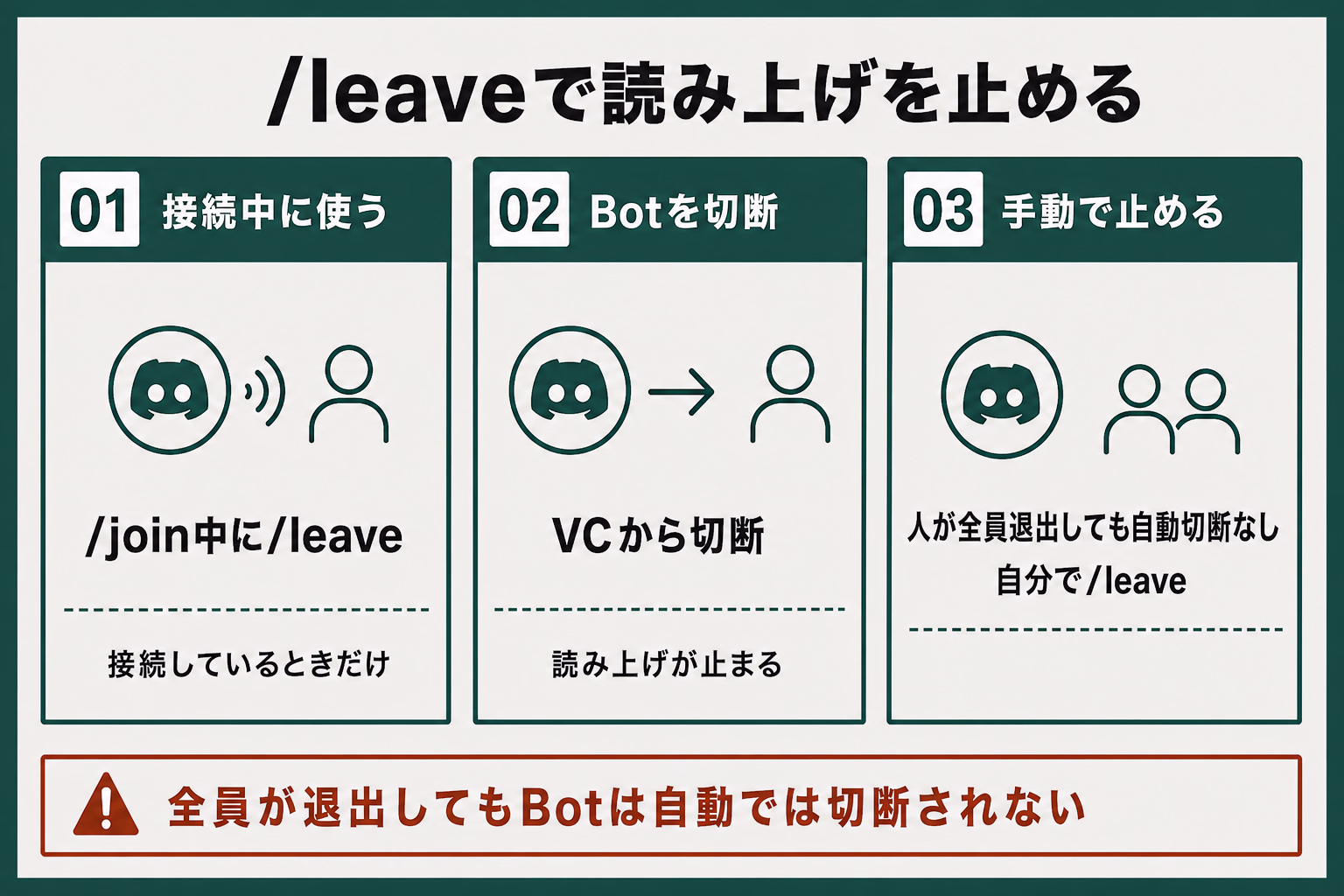 /leaveで読み上げを止める手順を示す図解。接続中にコマンドを実行し、Botを切断する流れを示す