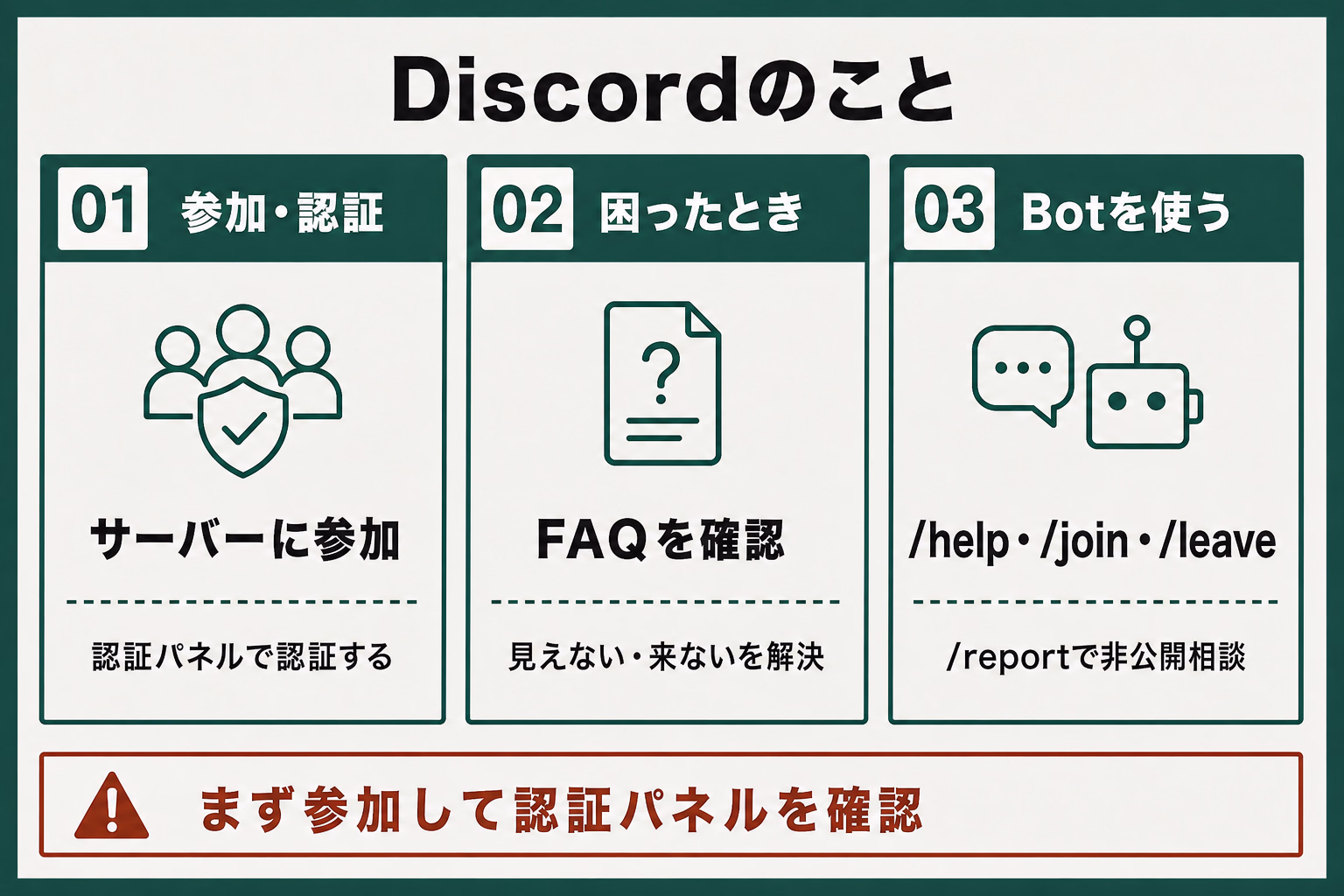 Discordドキュメントの全体像を示す図解。参加と認証、FAQ、Botの使い方の3つを案内する
